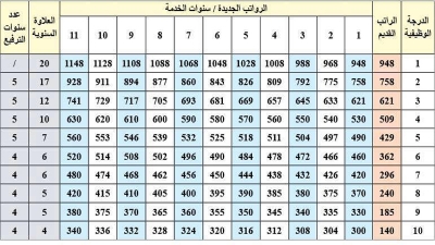 عضوة في المالية النيابية ترجح تنفيذ سلم الرواتب الجديد عام 2016 