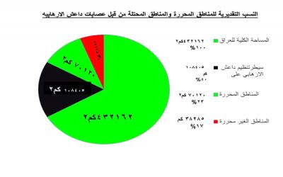 بالارقام.. نسب الاراضي المحررة من داعش في العراق