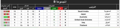 بالصورة .. ترتيب المجموعة الثانية في تصفيات كأس العالم